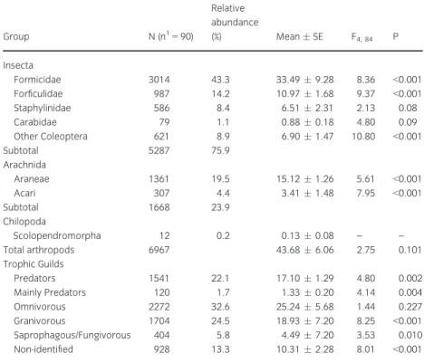 Table 1 Abundance (N), relative abundance (%) and mean  standard error (SE) of taxa and trophic guilds captured in pitfall traps (n = 90) in two olive groves, January–May 2014