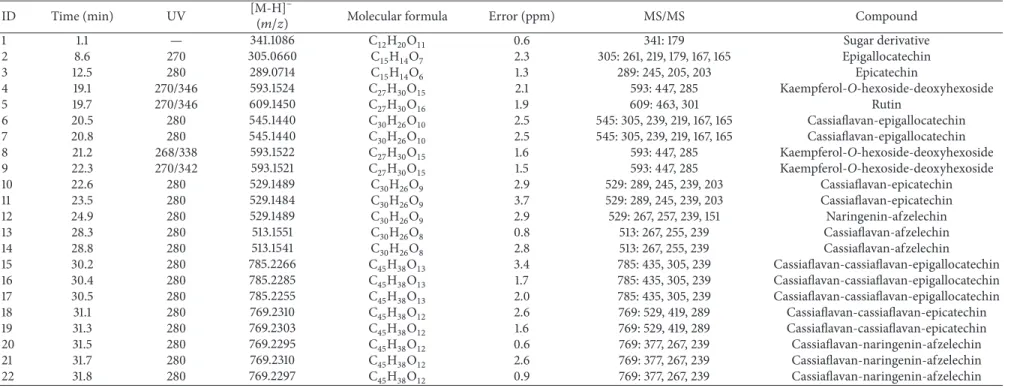 Table 1: Compounds identified in ESV by UFLC-DAD-ESI-QTOF-micrOTOF QII.