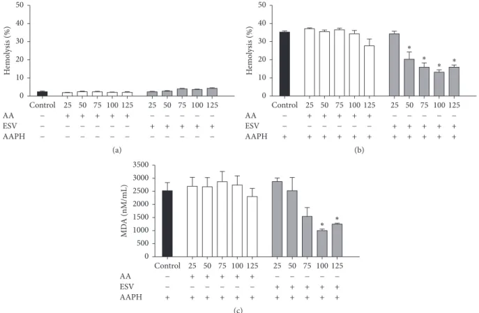 Figure 2: Hemolysis and MDA content in human erythrocytes incubated for 5 hours with ascorbic acid (AA) and ESV (50–125 