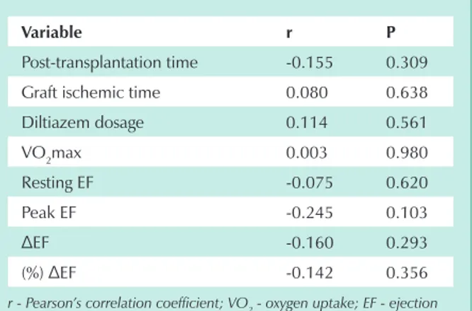 table 1 - Correlation between Sbp increase during exercise test  and other variables in heart transplant recipients (n = 45)