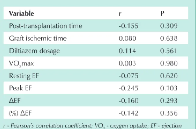 table 1 - Correlation between Sbp increase during exercise test  and other variables in heart transplant recipients (n = 45)