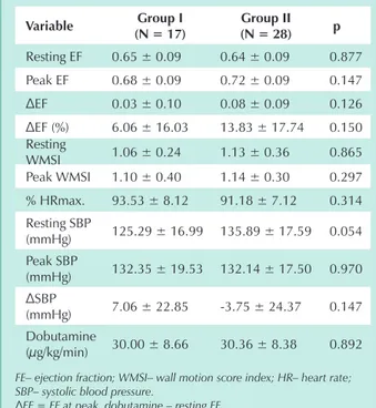 table 5 - dobutamine stress echocardiogram variables in heart  transplant recipients (n = 45) variable group i (n = 17) group ii (n = 28) pWMSI (resting)1 (6.0%)5 (17.8%) 0.385WMSI (peak)1 (6.0%)7 (25.0%)0.132Myocardial ischemia1 (6.0%)6 (21.0%)0.227EF red