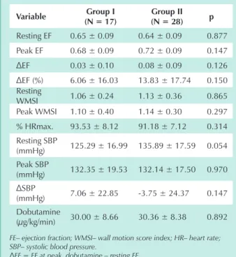 table 5 - dobutamine stress echocardiogram variables in heart  transplant recipients (n = 45) variable group i (n = 17) group ii (n = 28) pWMSI (resting)1 (6.0%)5 (17.8%) 0.385WMSI (peak)1 (6.0%)7 (25.0%)0.132Myocardial ischemia1 (6.0%)6 (21.0%)0.227EF red