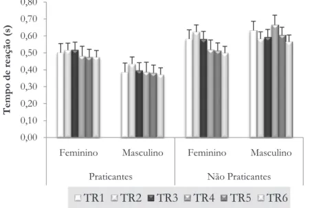 FIGURA 1 - Médias e desvios-padrão do tempo de reação (s) ao longo das seis tentativas (TR1, TR2, TR3, TR4,  TR5, TR6), em função do sexo e do grupo.