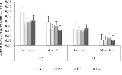 FIGURA 4 - Médias e desvios-padrão dos Erros Absoluto e Constante (s) ao longo dos quatro blocos de cinco  tentativas (B1, B2, B3 e B4) no grupo de praticantes, em função do sexo.