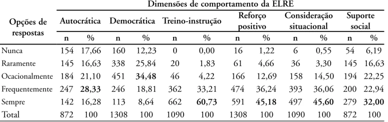 TABELA 2 - Frequência de resposta dos treinadores em todas as dimensões presentes na Escala de Liderança Revisada para o Esporte.