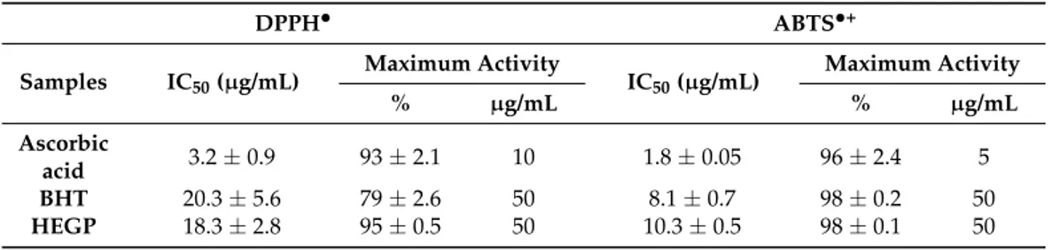 Table 2. IC 50 and maximum activity of reference antioxidants and treatments with HEGP.
