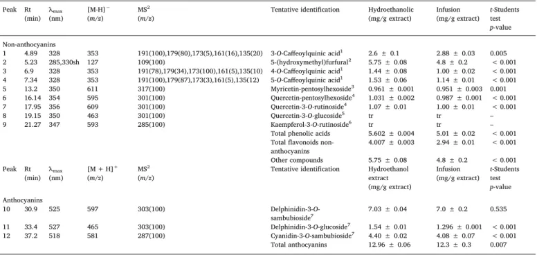 Fig. 1. Anthocyanins proﬁle of Hibiscus sabdariﬀa L. hydroethanolic extract, recorded at 520 nm.