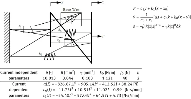 Table 1: Modified Bouc-Wen model - Parameters of the RD-1005-3 MR damper [5]. F = c 1 y˙ + k 1 ( x − x 0 ) y˙ = 1 c 0 + c 1 [ αs + c 0 x˙ + k 0 ( x − y )] s˙ = −β | x˙ | z | z | n−1 − γ x˙ | z | n δ x˙ Current independent δ [-] β [mm 2 ] γ [mm 2 ] k 0 [N/m