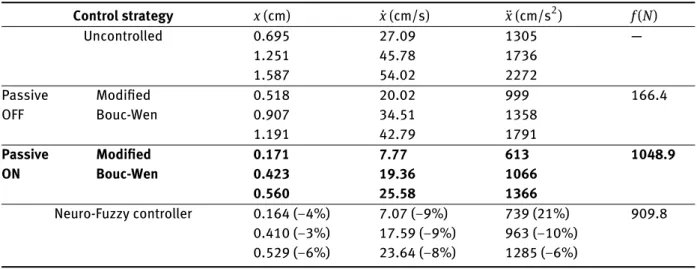 Table 2: Peak responses under the time-scaled El-Centro earthquake. Control strategy x (cm) x˙ (cm/s) ¨x (cm/s 2 ) f ( N ) Uncontrolled 0.695 1.251 1.587 27.0945.7854.02 130517362272 Ð Passive OFF Modified Bouc-Wen 0.5180.907 1.191 20.0234.5142.79 999 1358