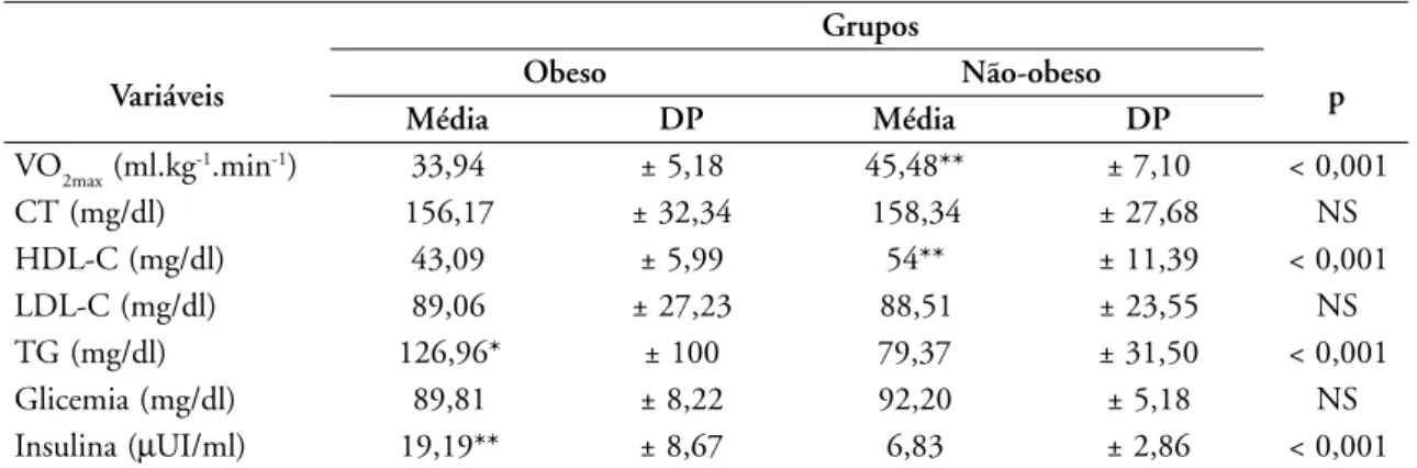 TABELA 2 - *p  &lt;  0,05;