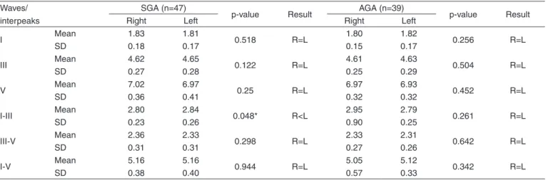 Table 4. Comparison of the absolute latencies of waves I, III, V and interpeak intervals I-III, III-V, I-V obtained in the BAEP between right and left ears Waves/