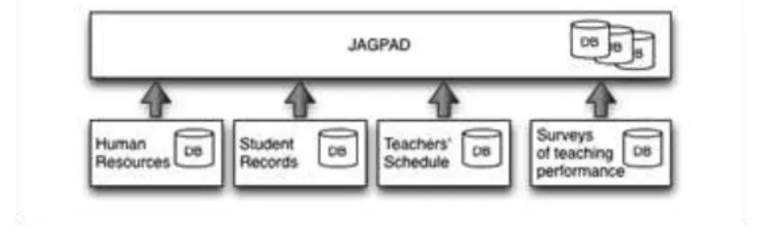 Figure 1. Data integration in JagPAD 
