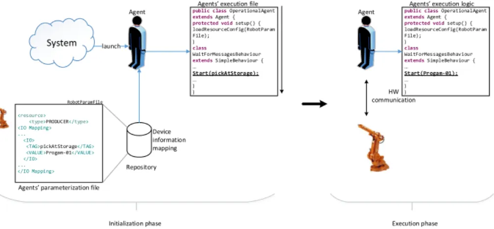 Fig. 3. Agent-HW interface: initialization and execution phases 