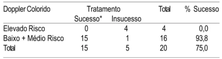 Tabela 1 - Correlação entre o sucesso ou insucesso do tratamento de GE íntegra com dose única de metotrexato (50 mg/m² IM) e os dados da US transvaginal com Doppler colorido.