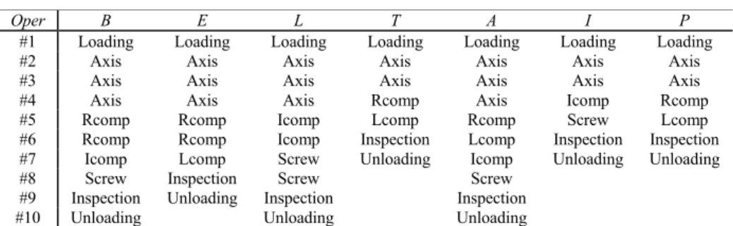 Table 1 – Products processing sequence 
