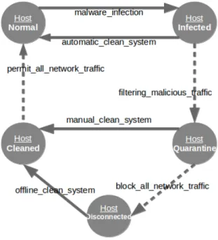Figure 3 shows the finite state machine corresponding to LAN switches.