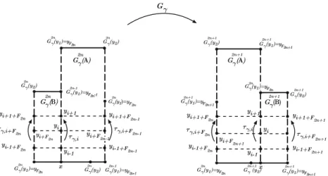 Fig. 7. The sequence (τ G,i ) i∈N satisfies the exponentially fast γ -Fibonacci repetitive property