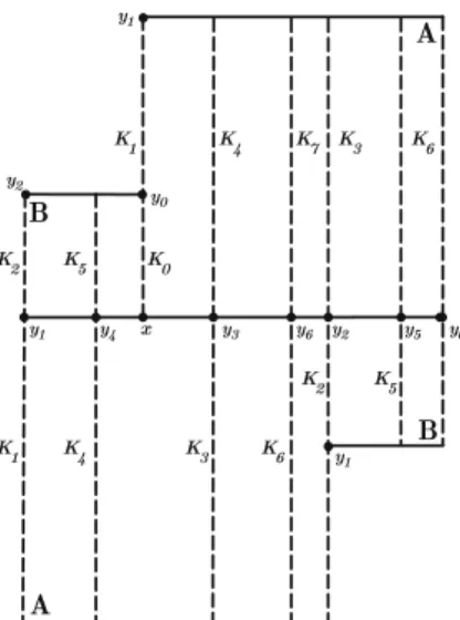 Fig. 2. The unstable leaf W = ∪ i≥0 K i and the boundary points y i−1 and y i of the unstable spanning leafs K i , for i ≥ 2