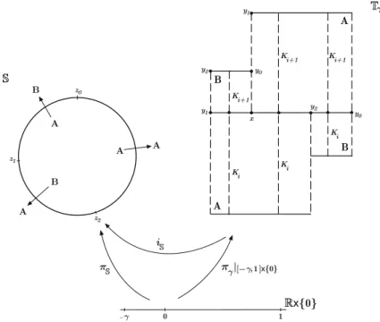 Fig. 3. The map π S (w) = i S ◦π γ (w, 0)|[−γ , 1], for every w ∈ [−γ , 1], and the points z i = i S (y i ) = π S (w i ), for i ∈ N 