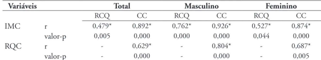 TABELA 4 - Índice de Correlação de Pearson (r) entre os índices antropométricos dos indivíduos portadores de  síndrome de Down, Itaperuna e Bom Jesus - RJ, 2008.