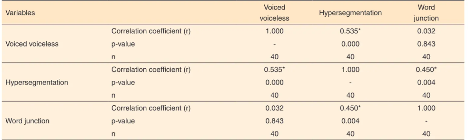 Table 5.  Predictive impact of “voiced-voiceless” swap orthographic errors of primary education students from public and private schools