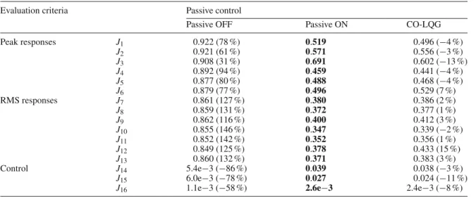 Table 6 Results of the evaluation criteria for each control strategy