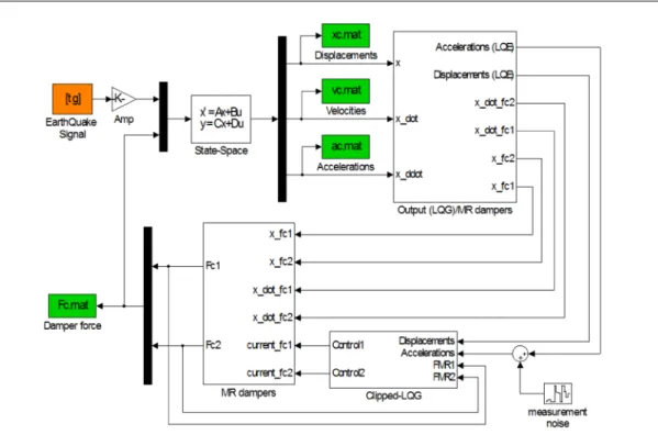 Fig. 5 Block diagram of the clipped-optimal LQG controller