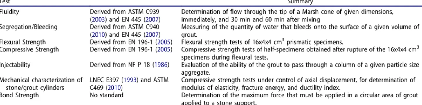 Table 1. Summary of the tests done in the experimental program.