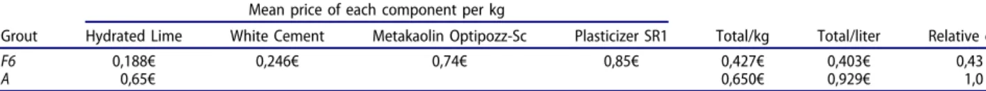 Table 7. Final cost analysis with labor cost.