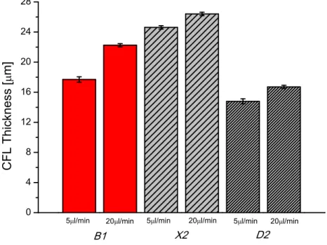 Figure 7. Comparison of mean CFL thickness in downstream region between the fluid B1, RBCs suspended in Dx40; X2, particulate-viscoelastic fluid and D2, PMMA particles in Dx40, as a function of flow rate, 5 µL/min and 20 µL/min