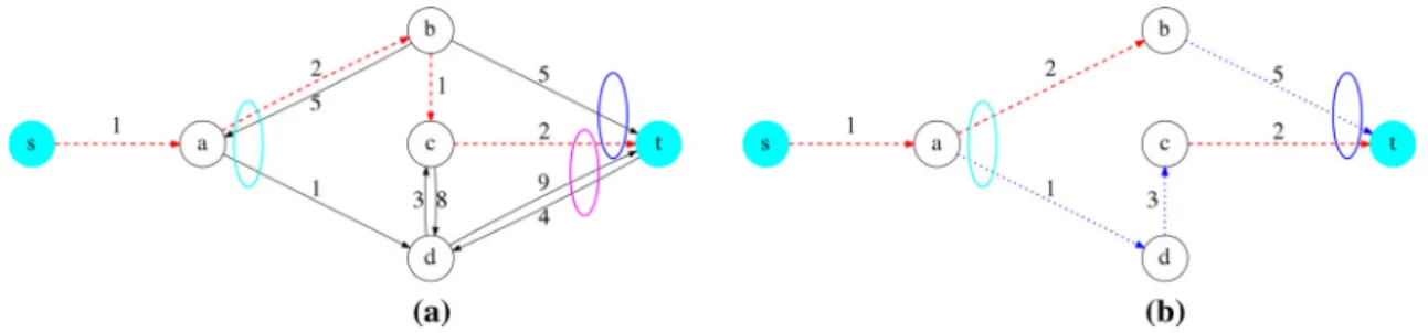 Fig. 3 a Network with SRLGs as ellipses and shortest path from s to t in dashed red. b Subgraph representing the maximally node-disjoint path pair of min-sum cost from s to t (Color figure online)