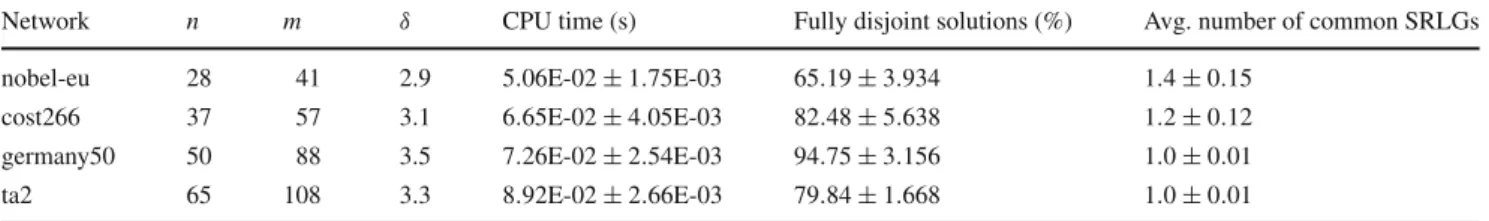 Table 1 Network data and exact algorithm results (networks from [16])
