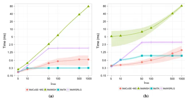 Fig. 1 Average CPU time per node pair (in milliseconds). a nobel-eu network. b ta2 network