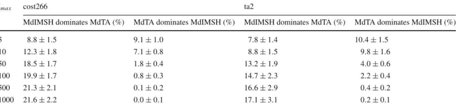 Table 2 Average dominance relation between heuristics