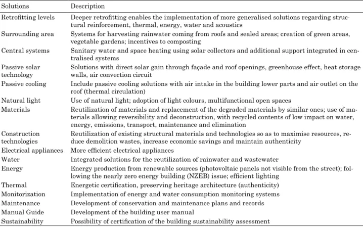 Table 1. Implementation of building sustainable solutions solutions Description