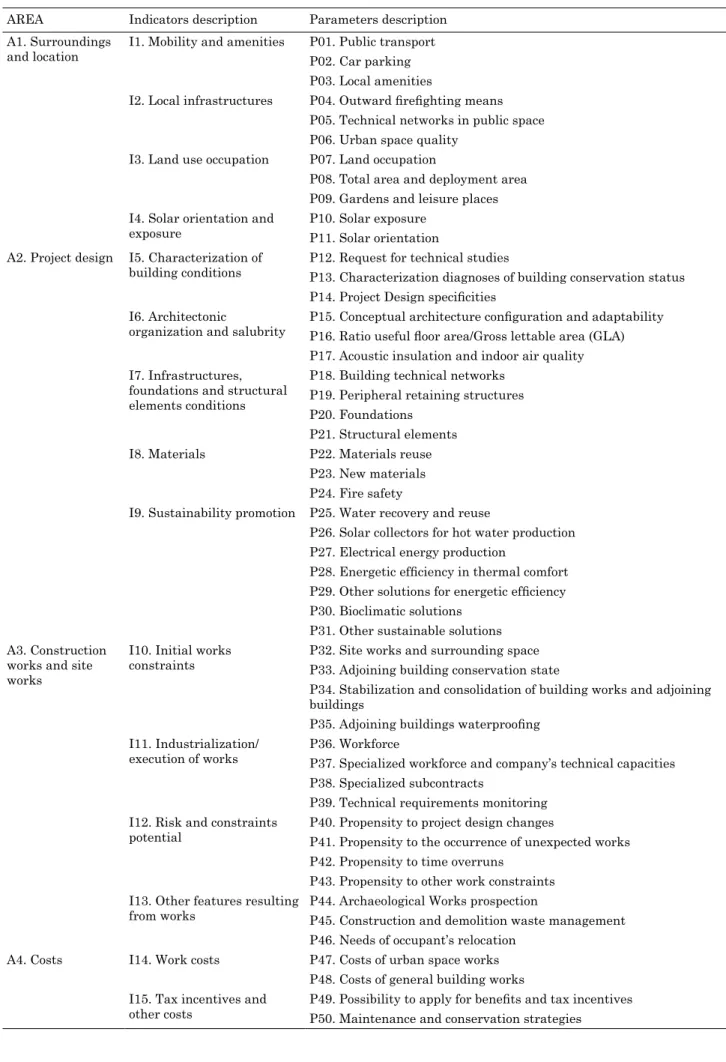 Table 2. Management system thematic areas, indicators and parameters area Indicators description Parameters description a1