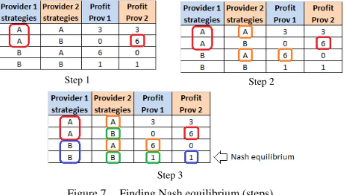Figure 7.   Finding Nash equilibrium (steps) 