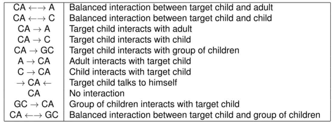 Table 1 – Target child interaction.