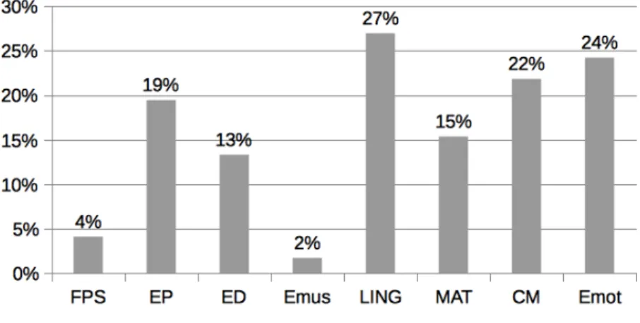 Fig. 7 – Learning experiences bar chart.