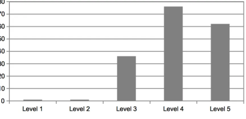 Fig. 3 – Involvement chart.