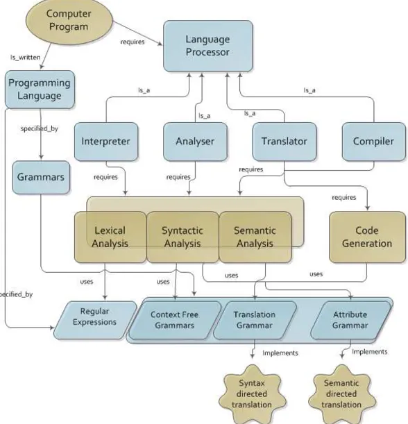 Figure 1 Concept Map describing the Language Processing Domain.