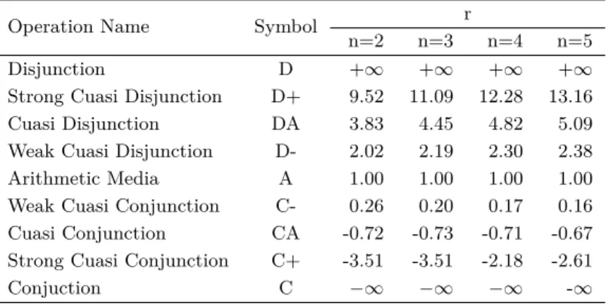 Table 1 Values of r corresponding to each CDG.