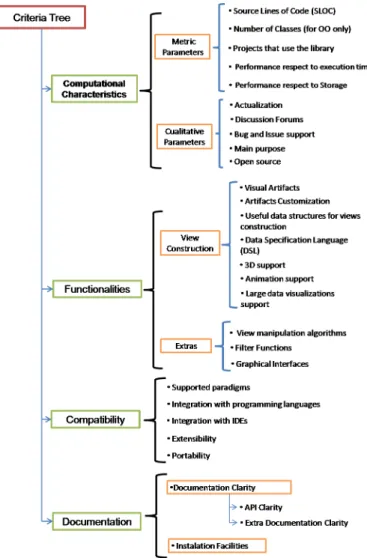 Figure 9 Criteria Tree.