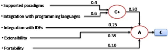 Figure 10 Aggregation Structure corresponding to High Level Characteristic Compatibility.