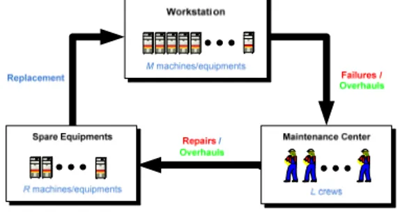 Fig. 1 –Typical Maintenance Float System  A typical Maintenance Float System is composed  of a workstation, a maintenance center with a set of  maintenance crews to perform overhauls and repair  actions and a set of spare machines (Fig.1)