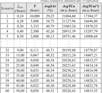 Table 1- Global efficiency measures outcomes in the  MFS model after 25 replication 