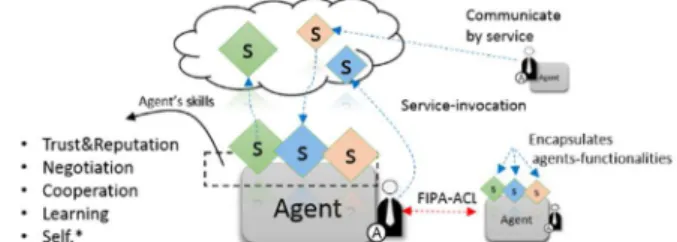 Figure 1. Combining the interoperability of SOA and the intelligence and  autonomy of MAS [1]