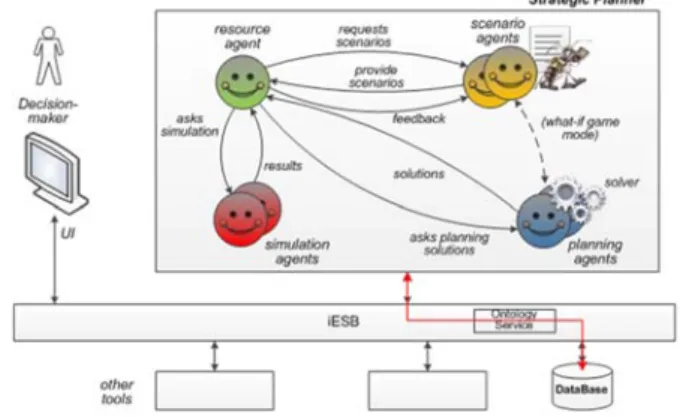 Figure 1 – Agent-based architecture for the strategic planning architecture [10]. 