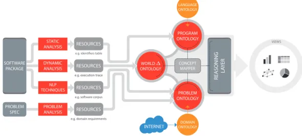 Figure 1 Overview of the major stages of the Conclave system workflow.